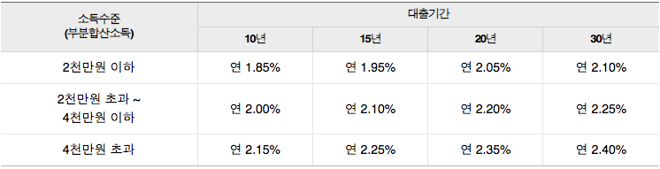 내집마련-디딤돌대출-소득수준-별-우대금리표-사진
