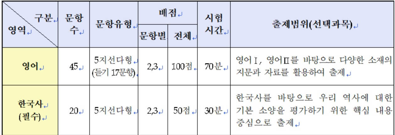 2024년 수학능력시험 날짜(2025학년도)