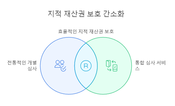 지적 재산권 보호 간소화