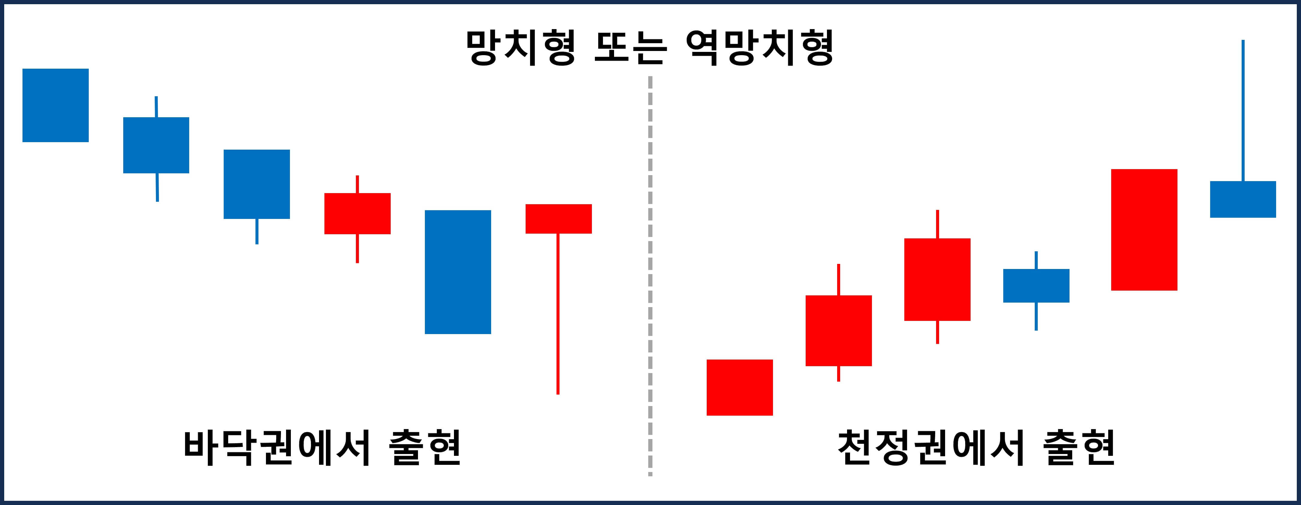 주식 캔들 패턴(3) 망치 역망치형