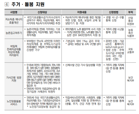 차상위계층 혜택