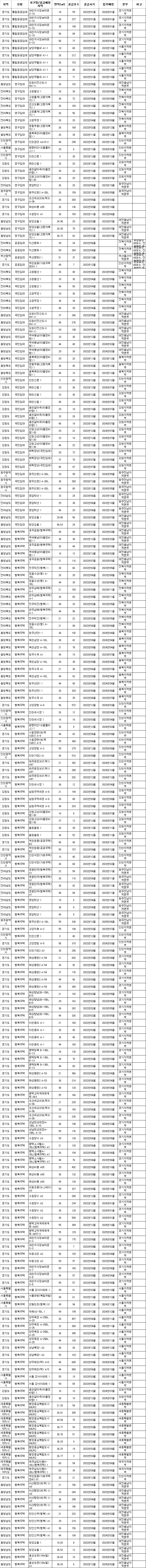 LH공사 2022년 행복주택 공급계획