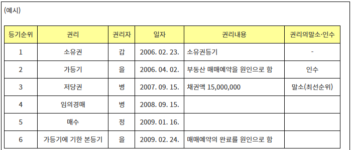 가등기 말소 예시