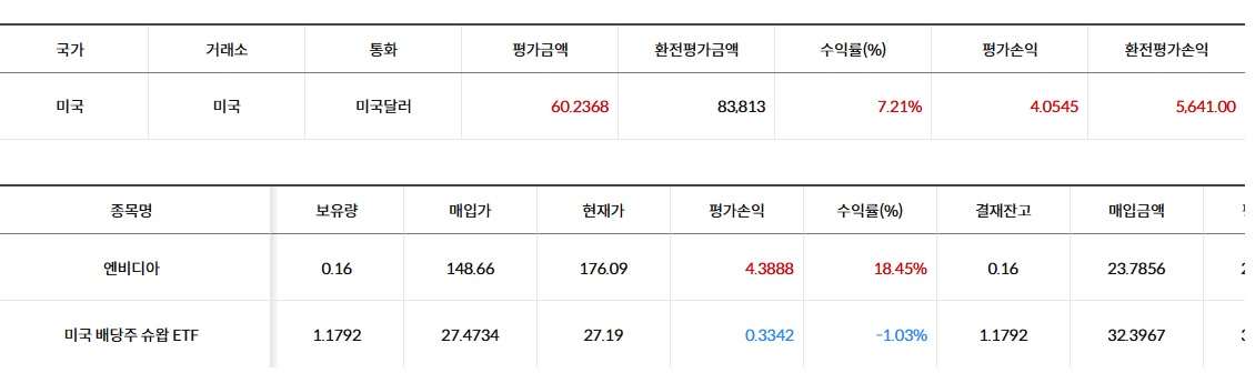 이벤트 혜택으로 받은 미국주식
