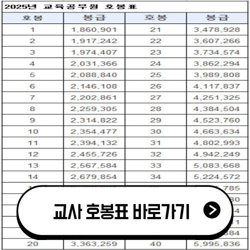 2025 교사 호봉표 (유치원, 초등학교, 중학교, 고등학교 교원)