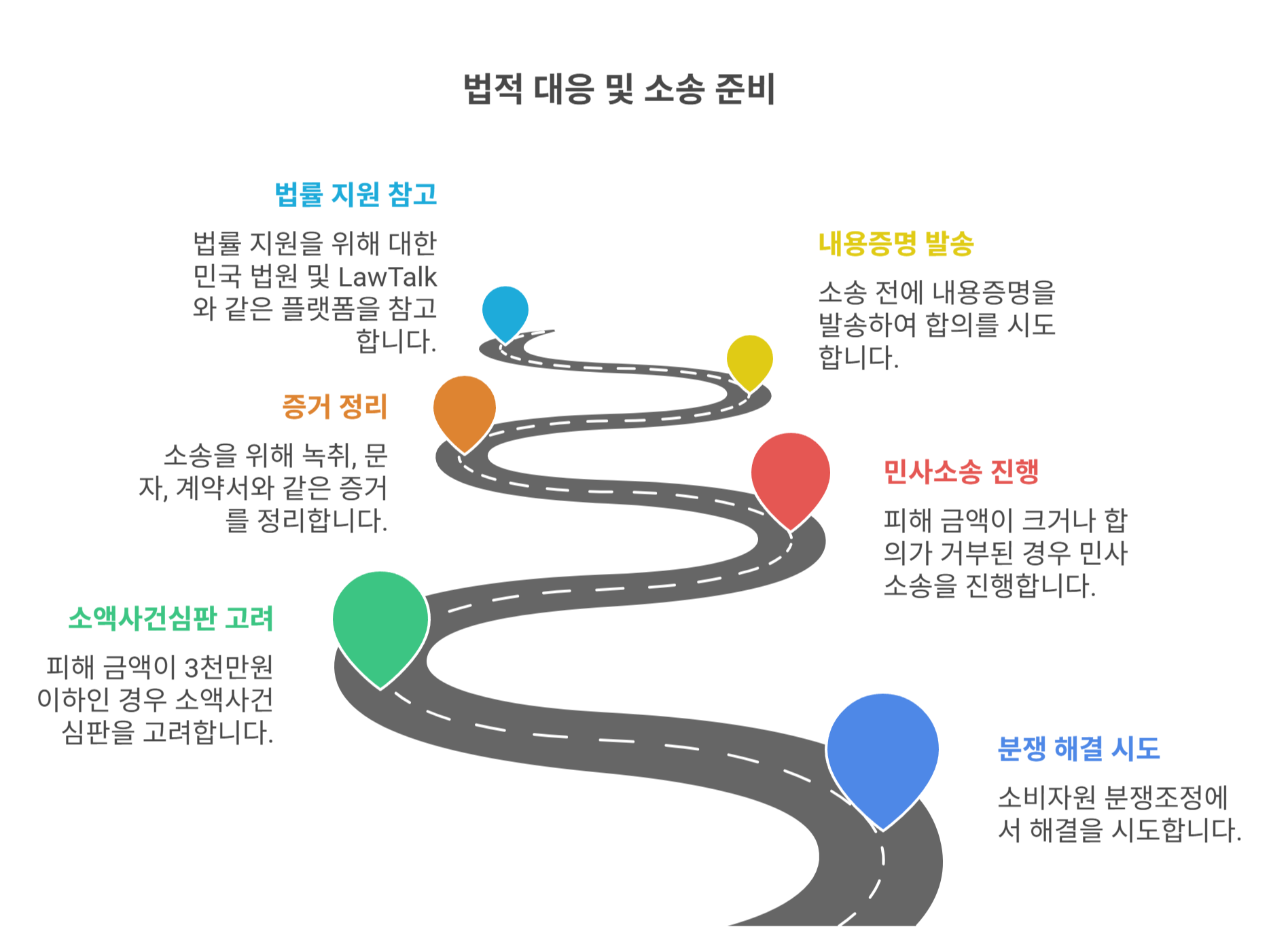 법적 대응 및 소송 준비