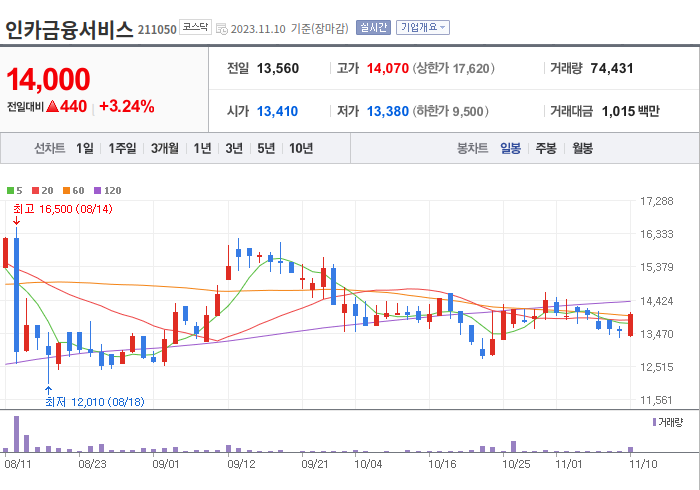 인카금융서비스 3개월 주가(일봉)