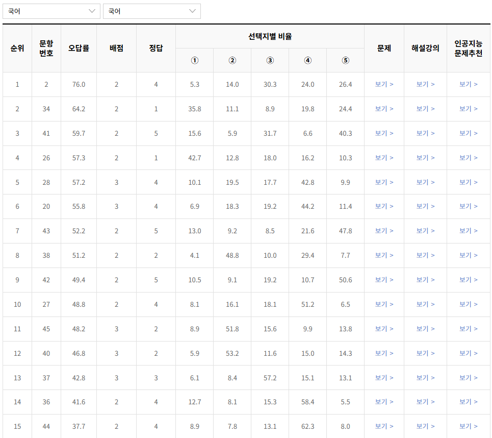 2022-11월-고1-모의고사-국어-오답률-높은-문항