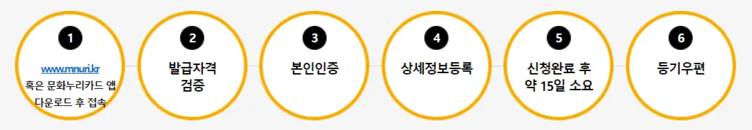 문화누리카드 인터넷 및 모바일 발급 방법 사진
