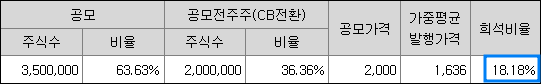 희석비율