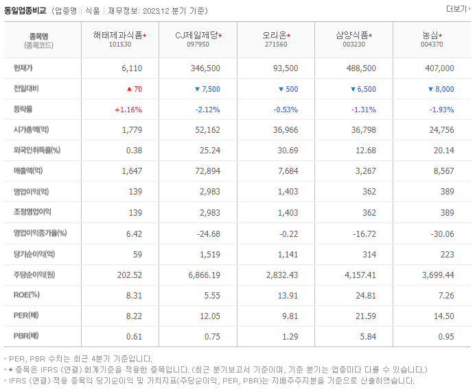 해태제과식품_동종업비교자료