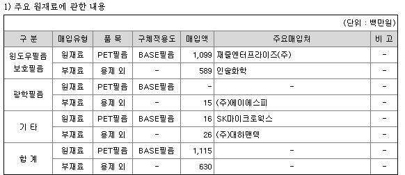 상보 원재료 수급 현황