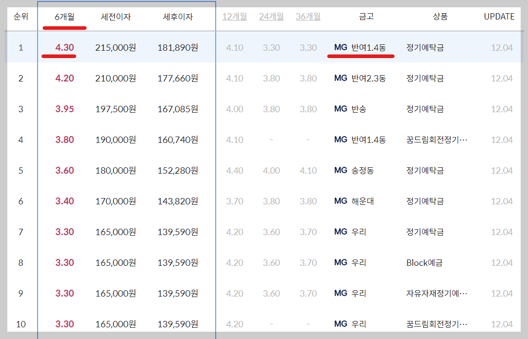 부산해운대구새마을금고정기예금금리높은곳
