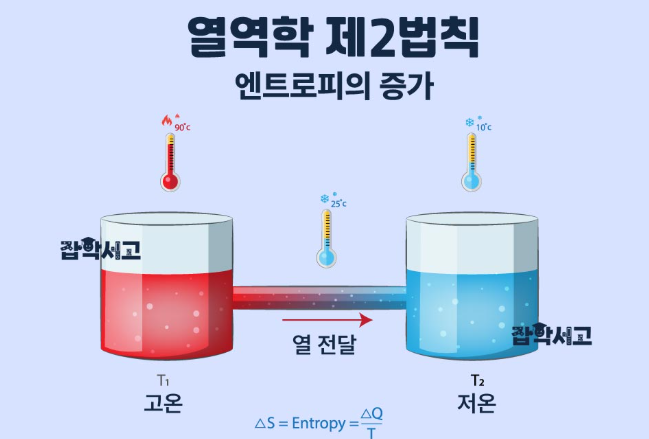 열역학 법칙