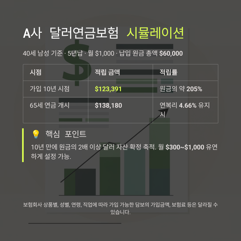 A사 달러연금보험 시뮬레이션 및 실제 데이터