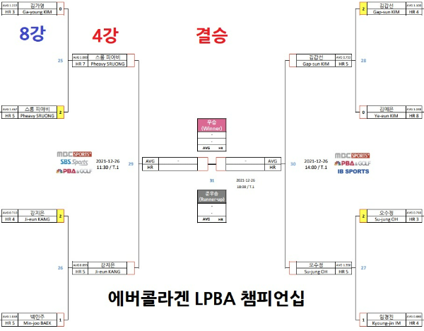 에버콜라겐 LPBA 챔피언십 태백대회의 8강대진표, 4강대진표