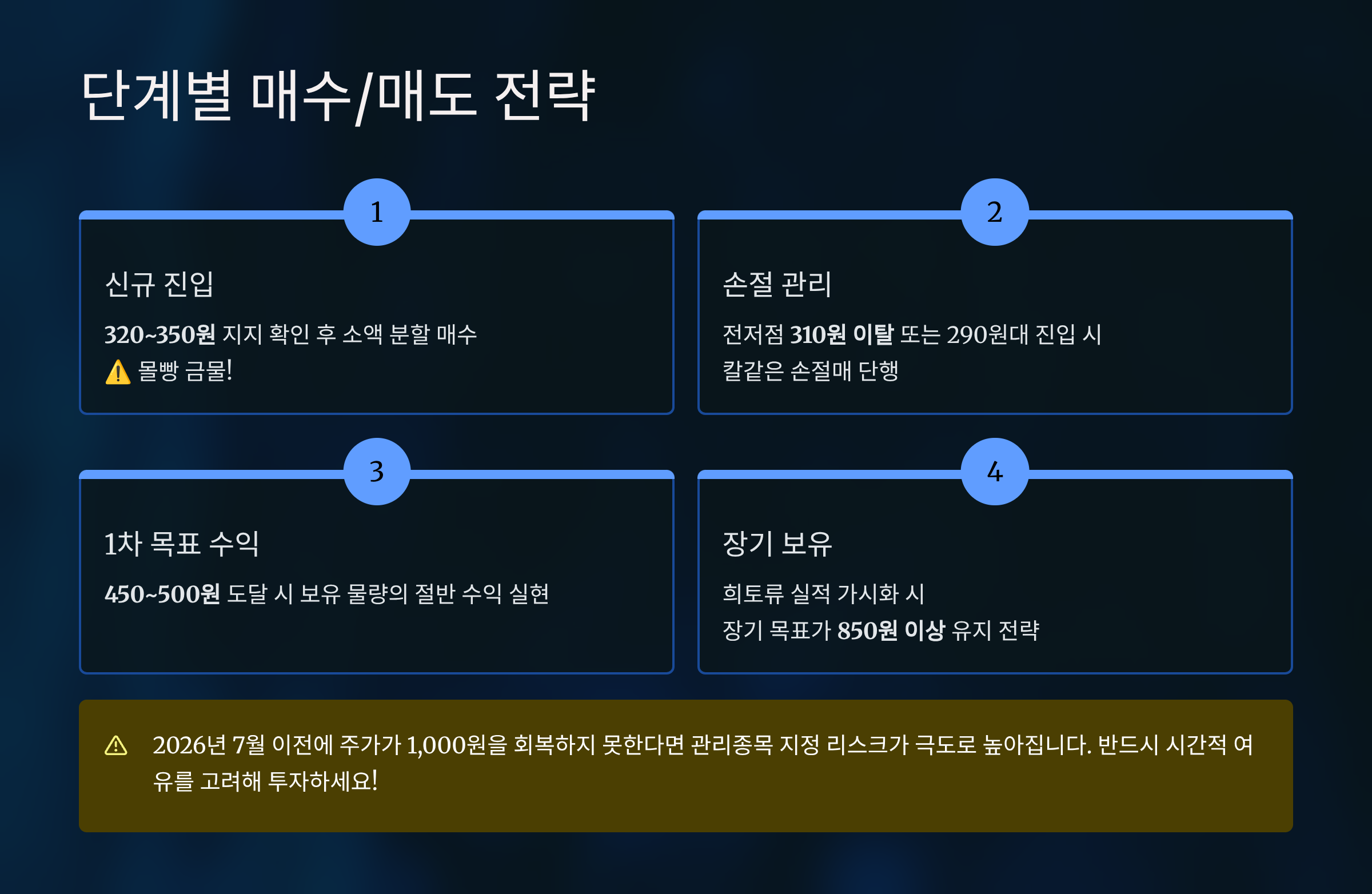 전문가 및 AI가 제안하는 단계별 매수/매도 전략