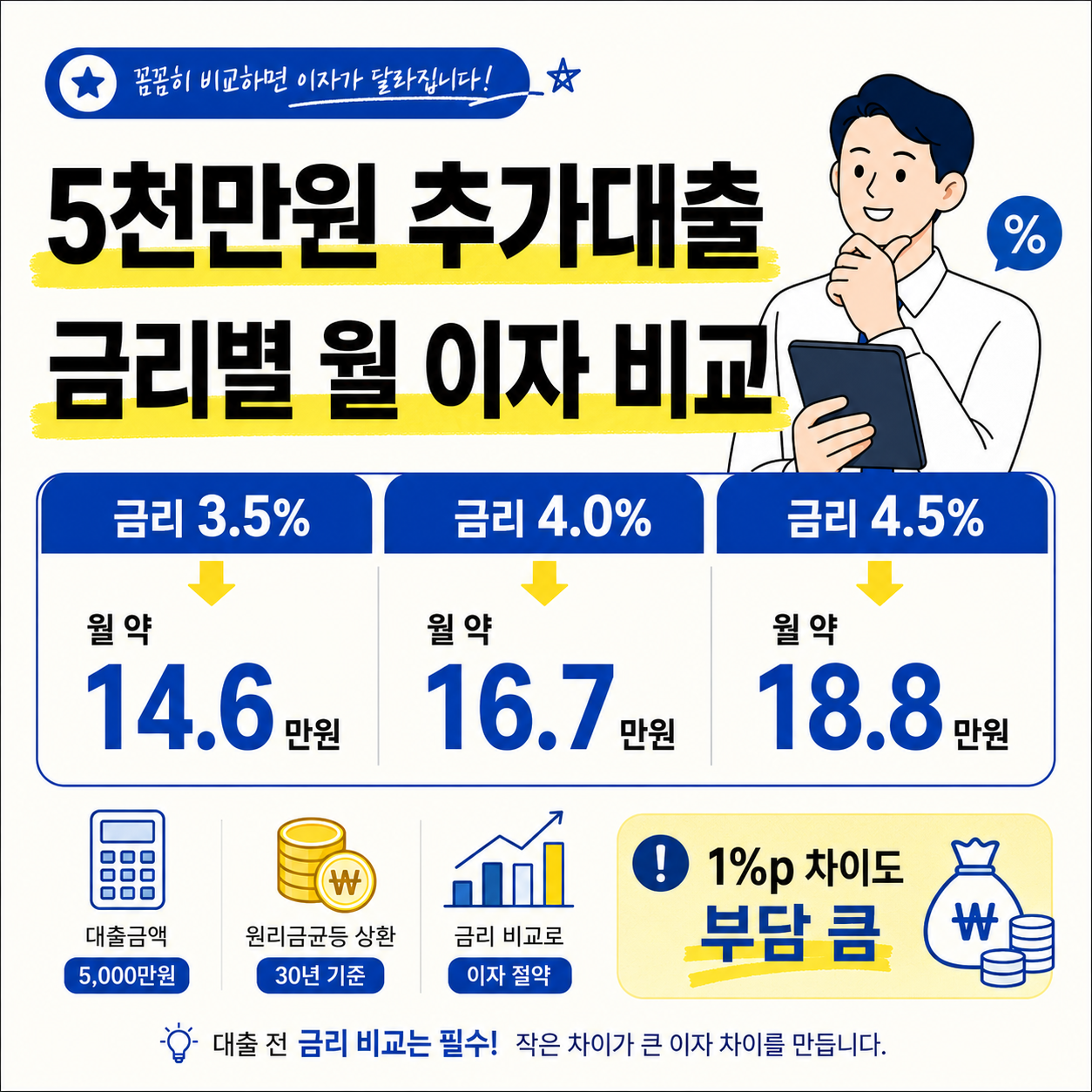 5천만 원 추가대출 시 금리 3.5%, 4.0%, 4.5%별 월 이자 부담을 비교하고 금리 차이에 따른 이자 부담을 설명한 금융 카드뉴스 이미지