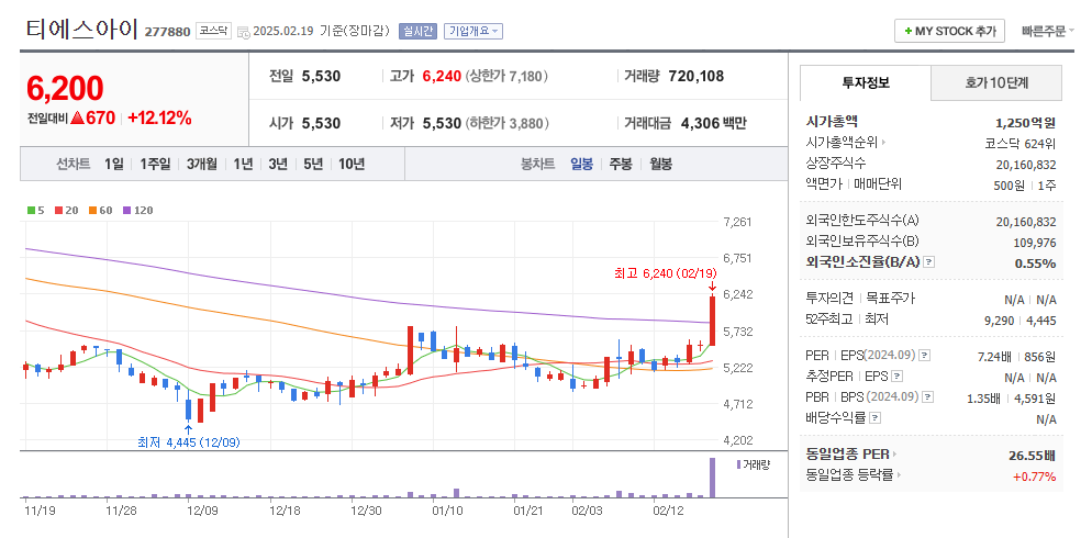 티에스아이 일봉차트