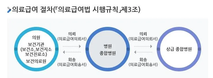 의료급여 절챠