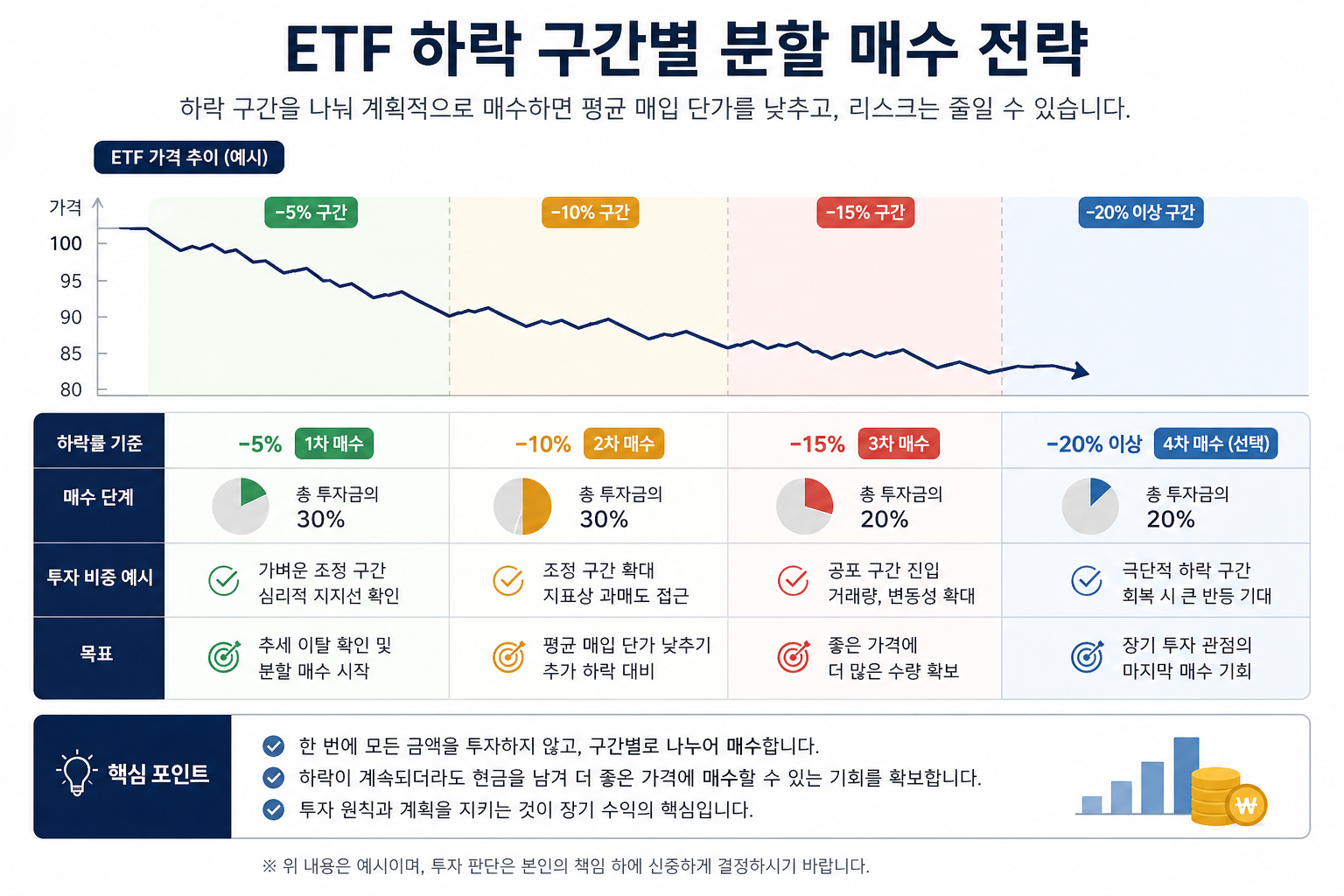 ETF 하락 구간별 분할 매수 전략 인포그래픽