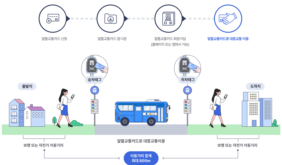 알뜰교통카드 적립방법