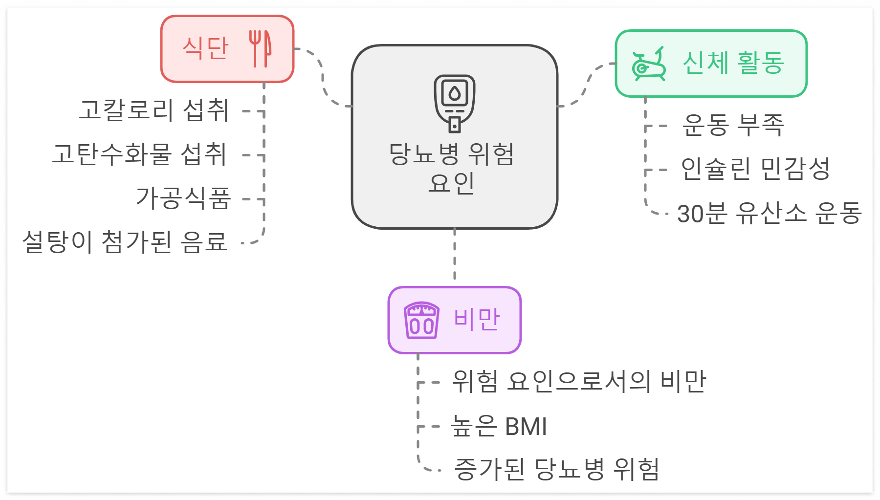 당뇨병-위험-요인-이미지
