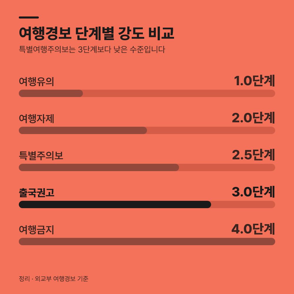 3단계 출국권고와 2.5단계 특별주의보, 기준이 달라집니다