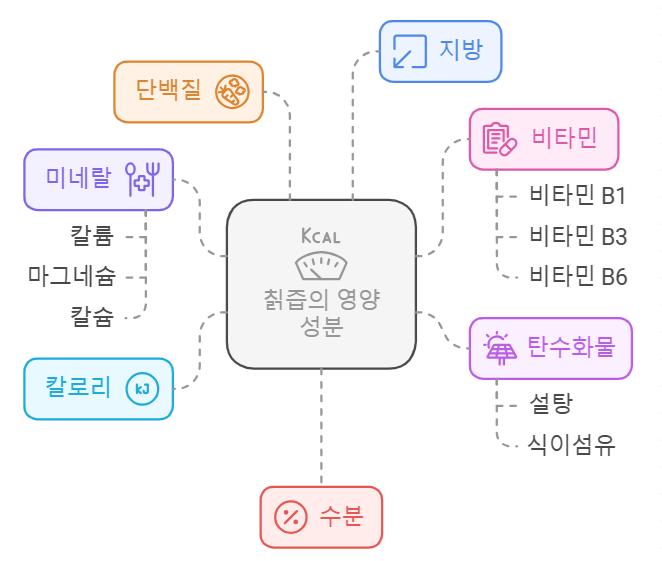 칡즙 영양성분