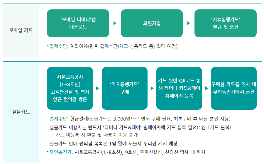 기후동행카드 구매 및 충전