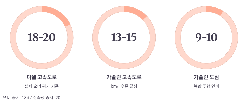 X1 엔진 성능 및 실제 연비 분석