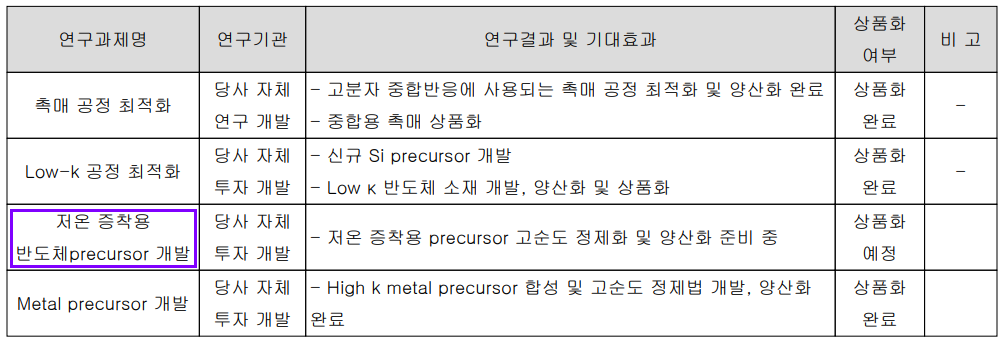 덕산테코피아 주요 연구개발 실적 현황