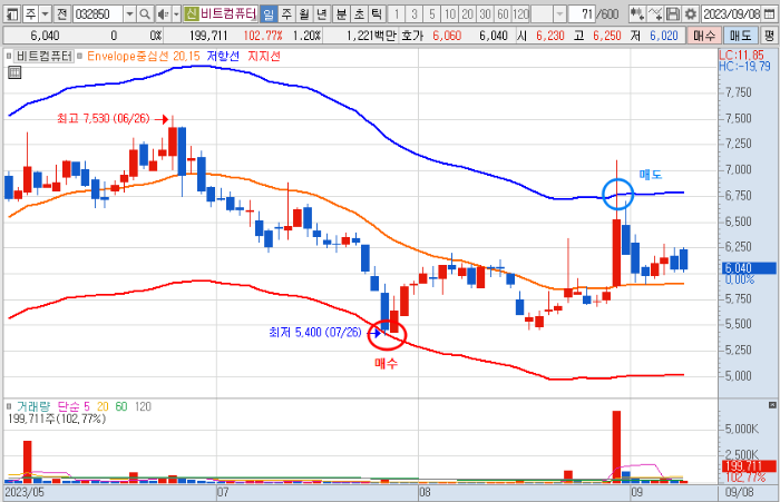 엔벨로프 지표를 활용한 단기(스윙) 투자
