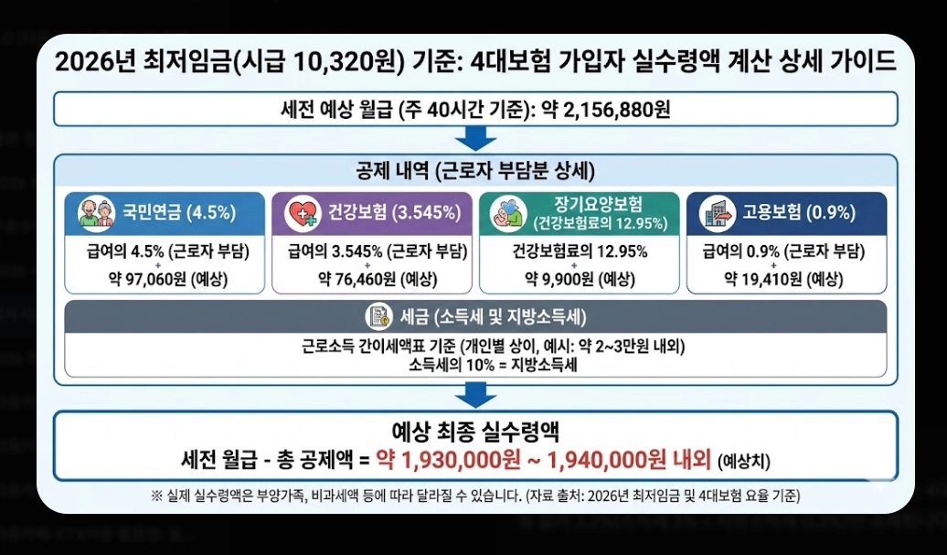 2026년 최저시급 실수령액 계산기 완벽 가이드