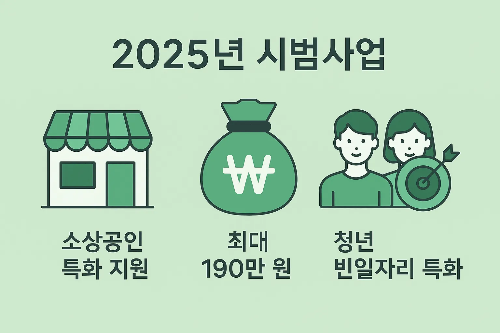 소상공인 특화 지원, 최대 190만원 생계지원, 청년 빈일자리 특화 사업 등 2025년 시범 운영 내용을 설명한 이미지입니다.