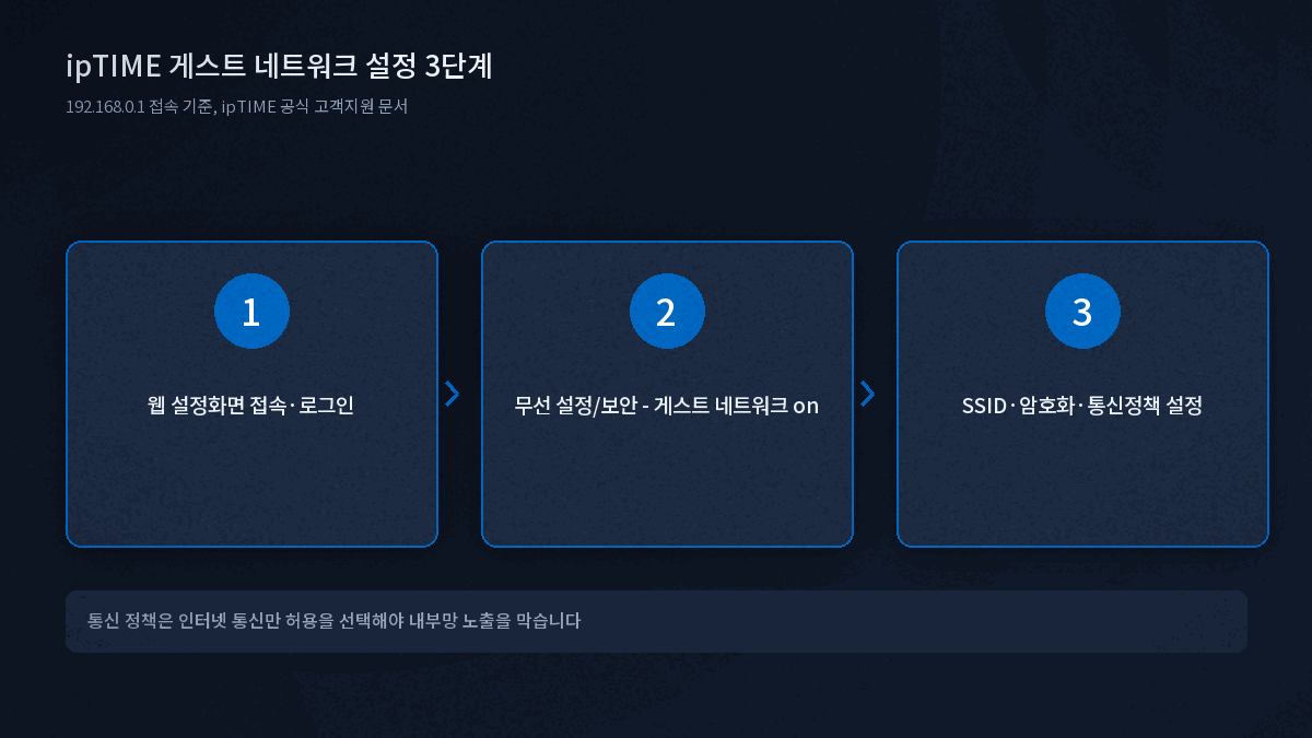 ipTIME 게스트 네트워크 설정 방법