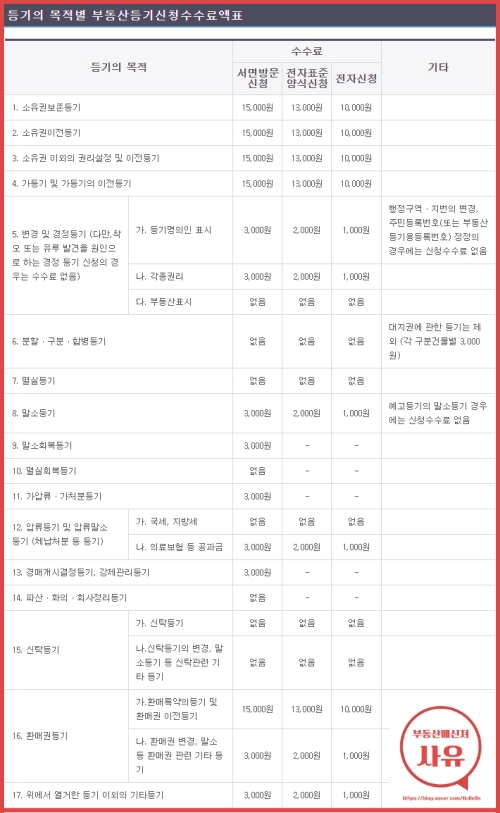 등기신청수수료