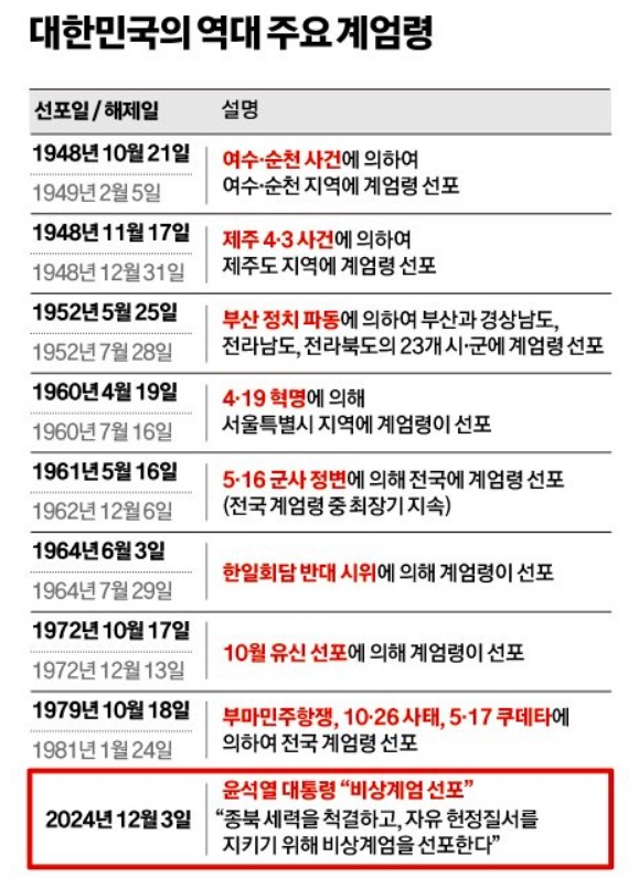 계엄령선포