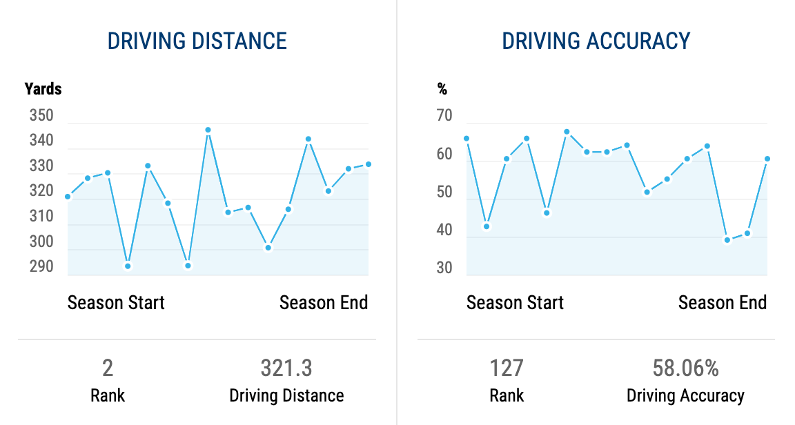 로리 맥길로이 드라이빙 비거리 정확도