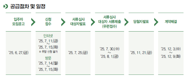 SH 행복주택 2차 입주자 모집 총정리(+자격, 접수, 신청방법)