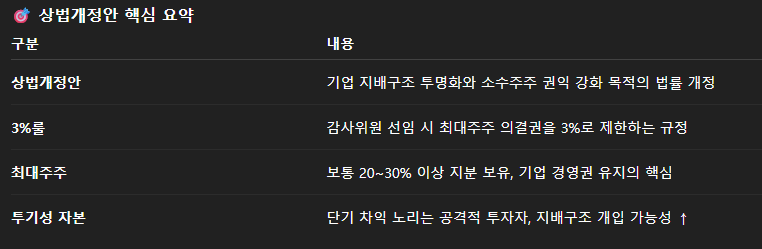 상법개정안 3%룰, 최대주주, 투기성 자본 등이 화두가 되고 있다.