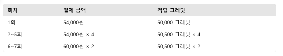 테무 크레딧백 200% 적립 방법 실사용 후기