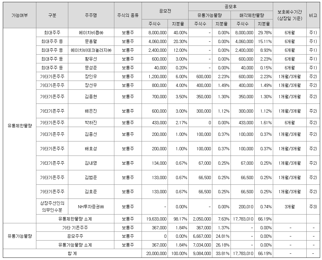 유통가능물량