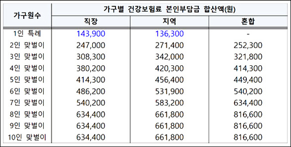 5차 재난지원금 건강보험료 기준 특례적용 이미지