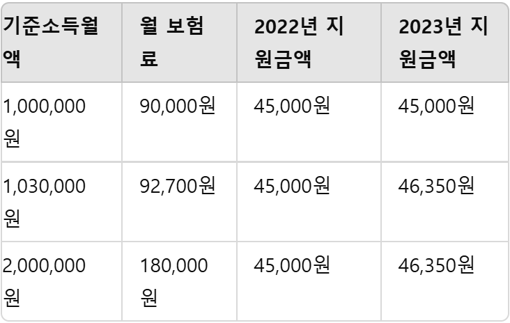 연금보험료 지원 소득기준표