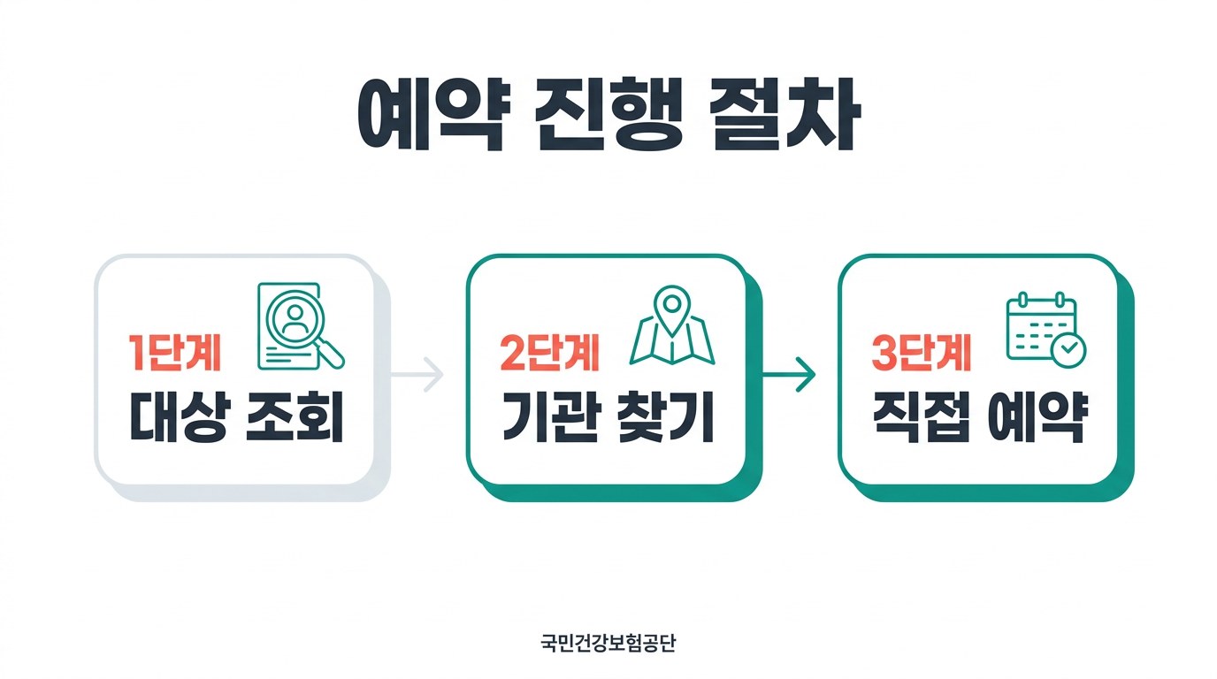 국가건강검진 예약 진행 절차