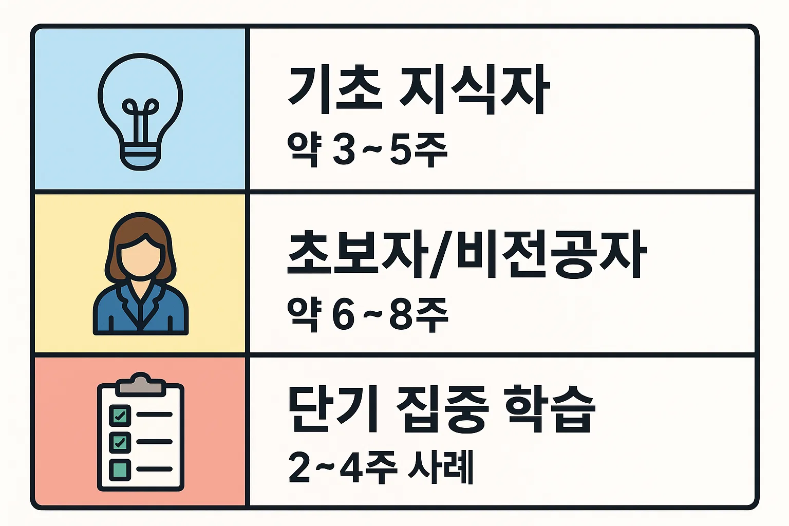 컴활2급 자격증 준비 시 기초지식자는 3~5주, 초보자나 비전공자는 6~8주, 단기 집중 학습자는 2~4주 정도 소요되는 평균 취득기간을 설명한 안내 이미지