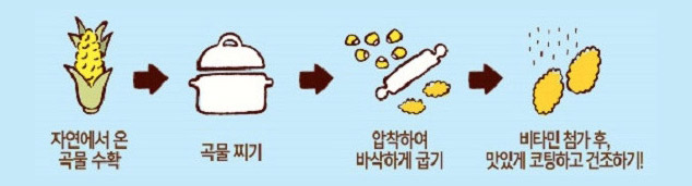 시리얼 제작 과정