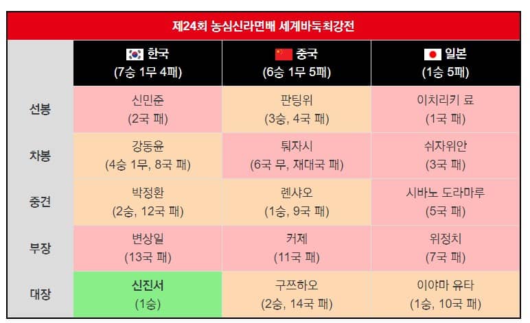 제24회농심배세계바둑대회결과