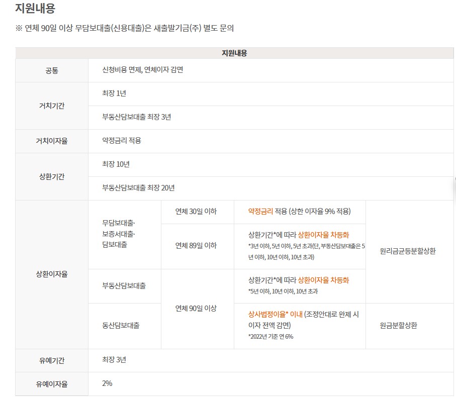 신용회복위원회 새출발기금 지원대상 한도 서류 신청방법